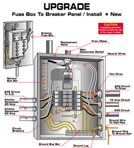 Home electrical wiring, Electrical breakers, Electrical panel wiring